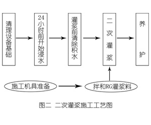 宜城灌浆料施工工艺—文字完整版